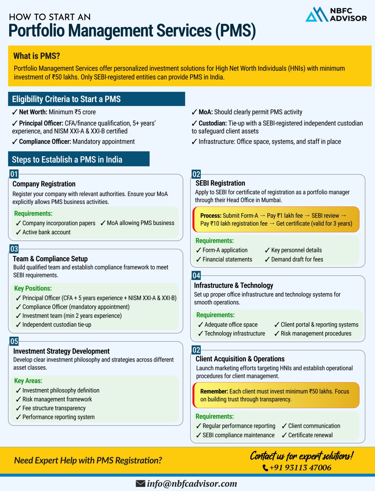 India’s PMS Sector is Skyrocketing – Are You Ready to Be a Part of It?